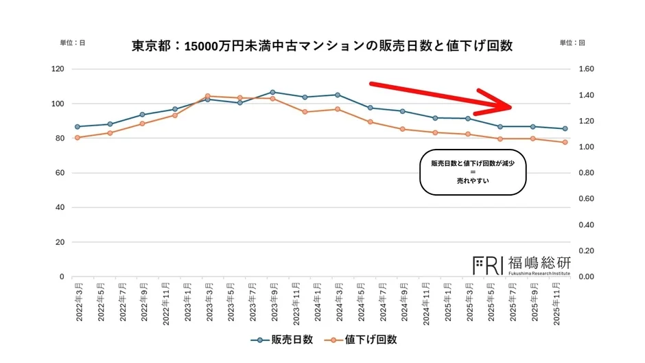 東京都：15000万円未満中古マンションの販売日数と値下げ回数