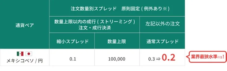メキシコペソ/円のFX取引における注文数量別のスプレッド