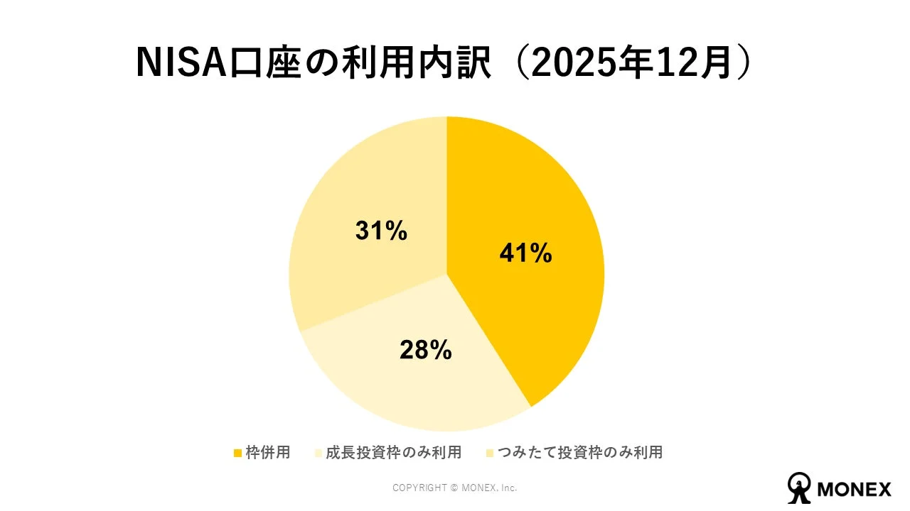 NISA口座の利用内訳
