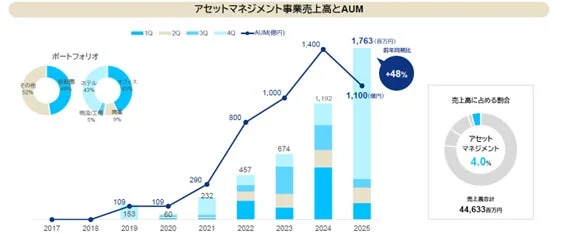 アセットマネジメント事業売上高とAUM