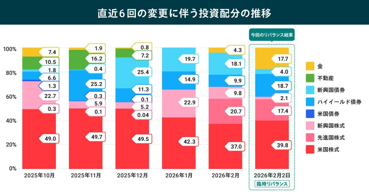直近6回の変更に伴う投資配分の推移