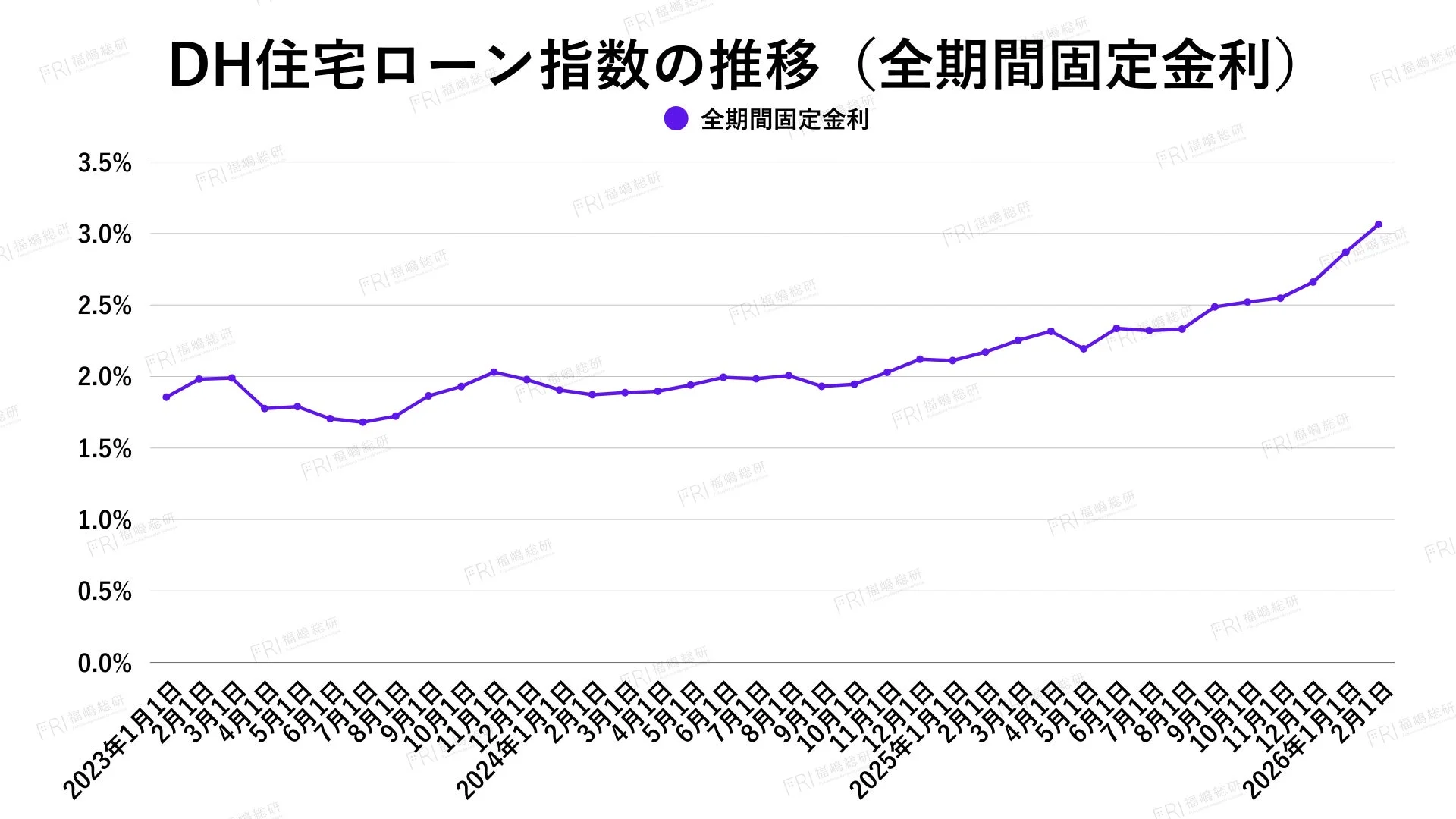 DH住宅ローン指数の推移 (全期間固定金利)