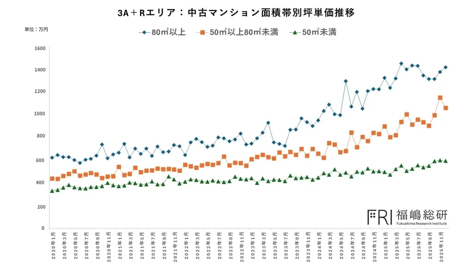 3A + Rエリア: 中古マンション面積帯別坪単価推移