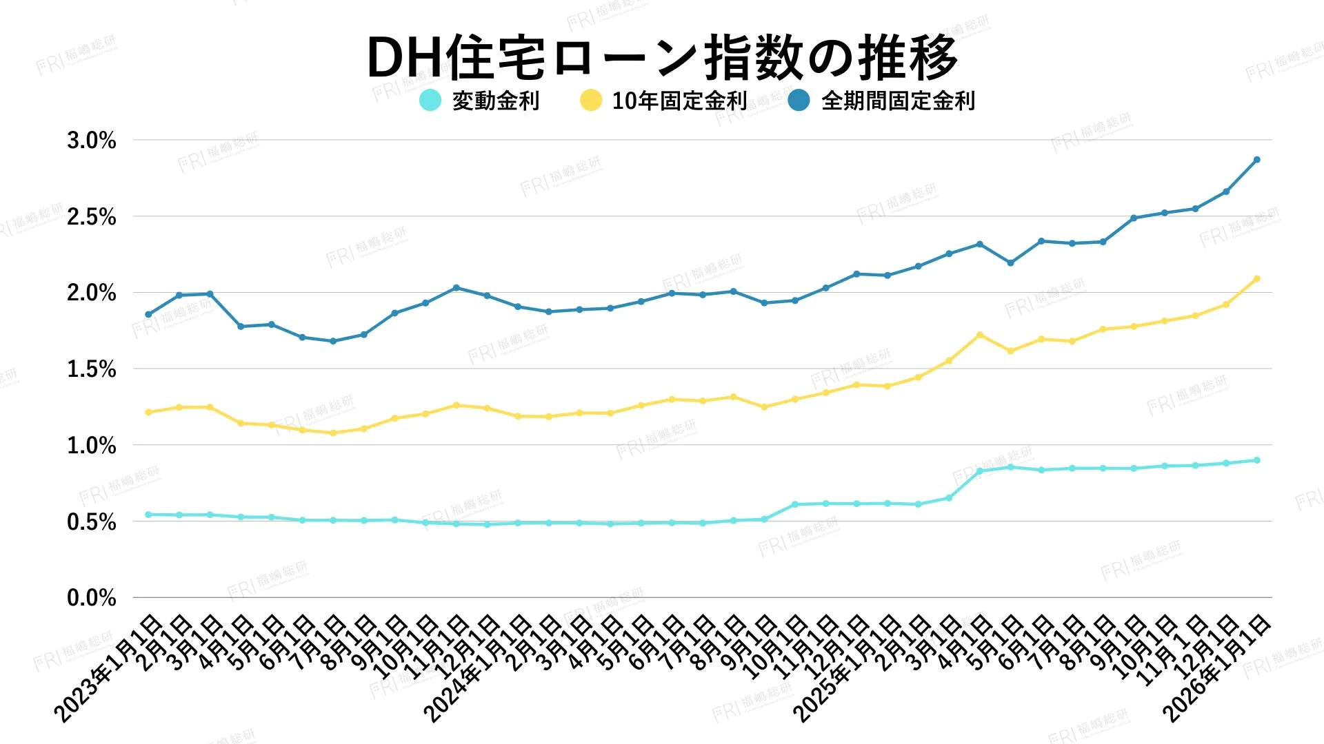 DH住宅ローン指数の推移