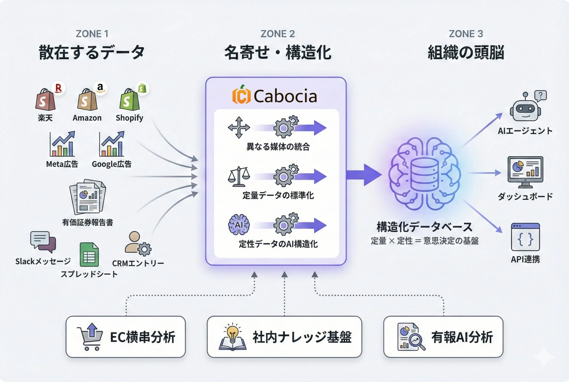 Cabocia データ統合・分析プラットフォーム