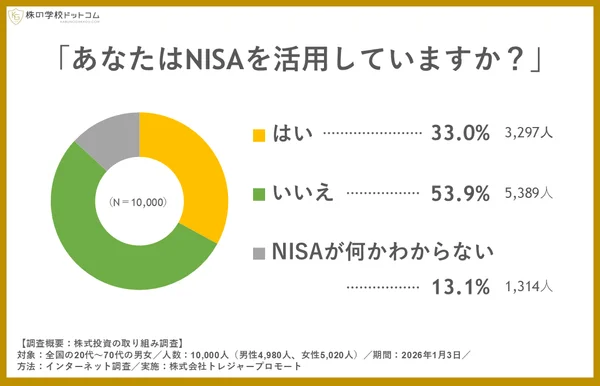 NISAの活用状況に関するアンケート調査結果を示すドーナツグラフ