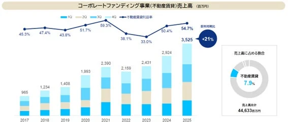 コーポレートファンディング事業(不動産賃貸貸)売上高(百万円)
