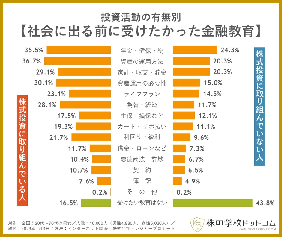 投資活動の有無別金融教育の意識