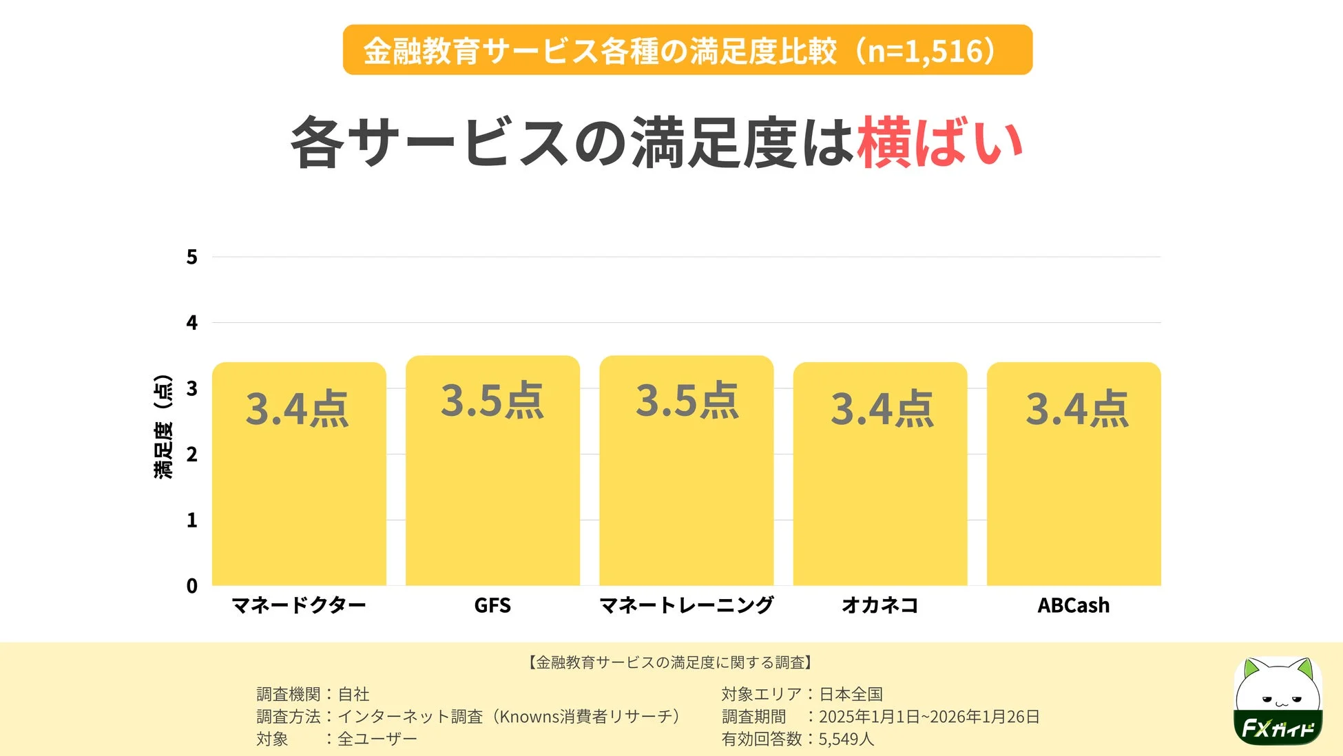 金融教育サービス各種の満足度比較