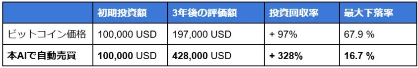ビットコイン単体とAI自動売買の3年間の投資成績比較