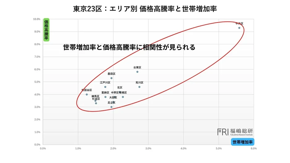 東京23区: エリア別 価格高騰率と世帯増加率 (相関性が見られるプロット)