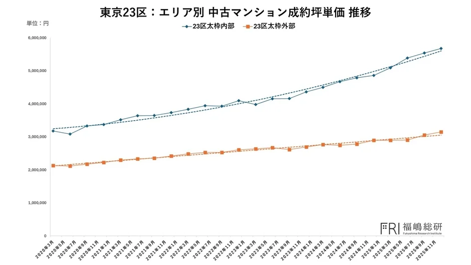 東京23区におけるエリア別中古マンションの成約坪単価の推移