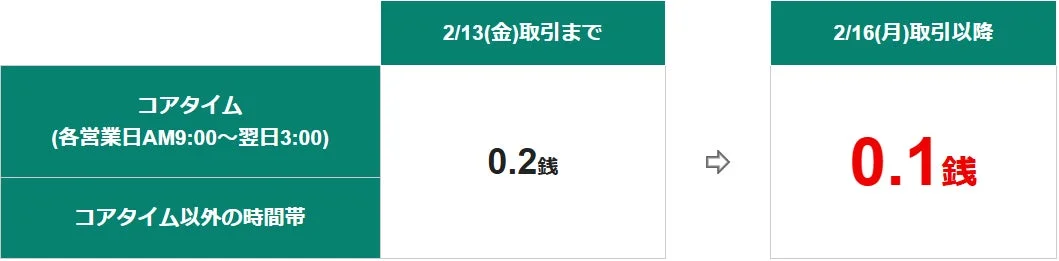 コアタイムにおけるスプレッド変更