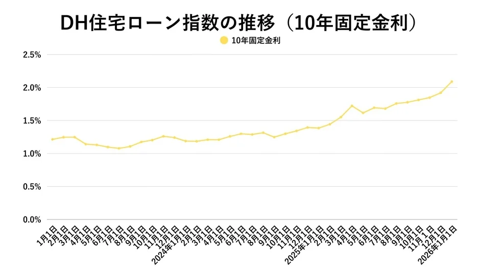 DH住宅ローン 指数の推移 (10年固定金利)