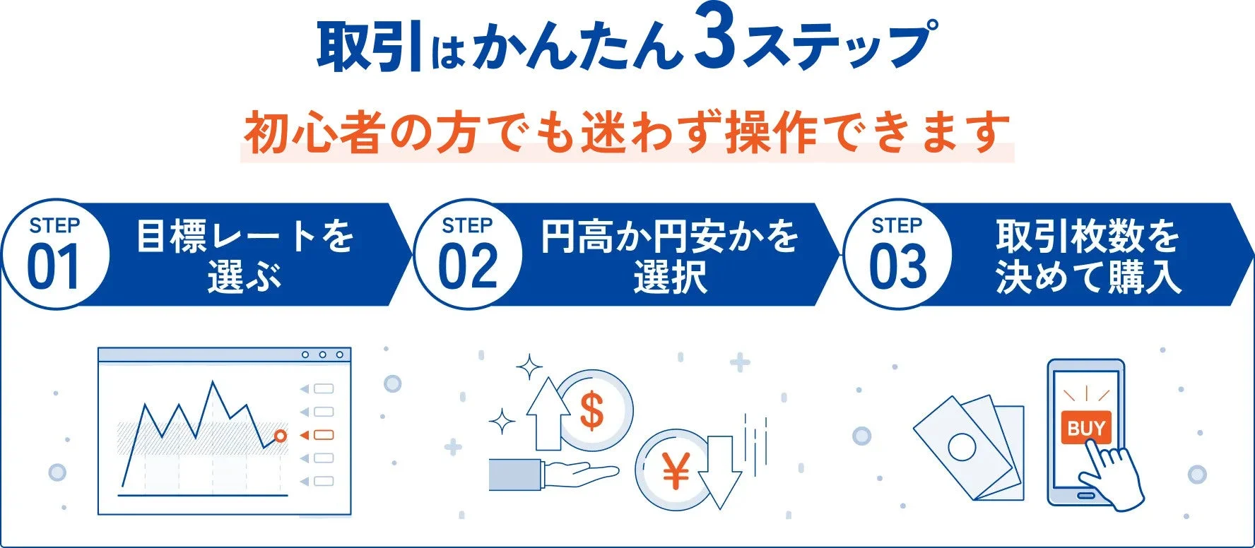 取引はかんたん3ステップ 初心者の方でも迷わず操作できます STEP 01 目標レートを選ぶ STEP 02 円高か円安かを選択 STEP 03 取引枚数を決めて購入 BUY