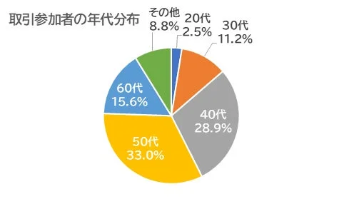 取引参加者の年齢分布