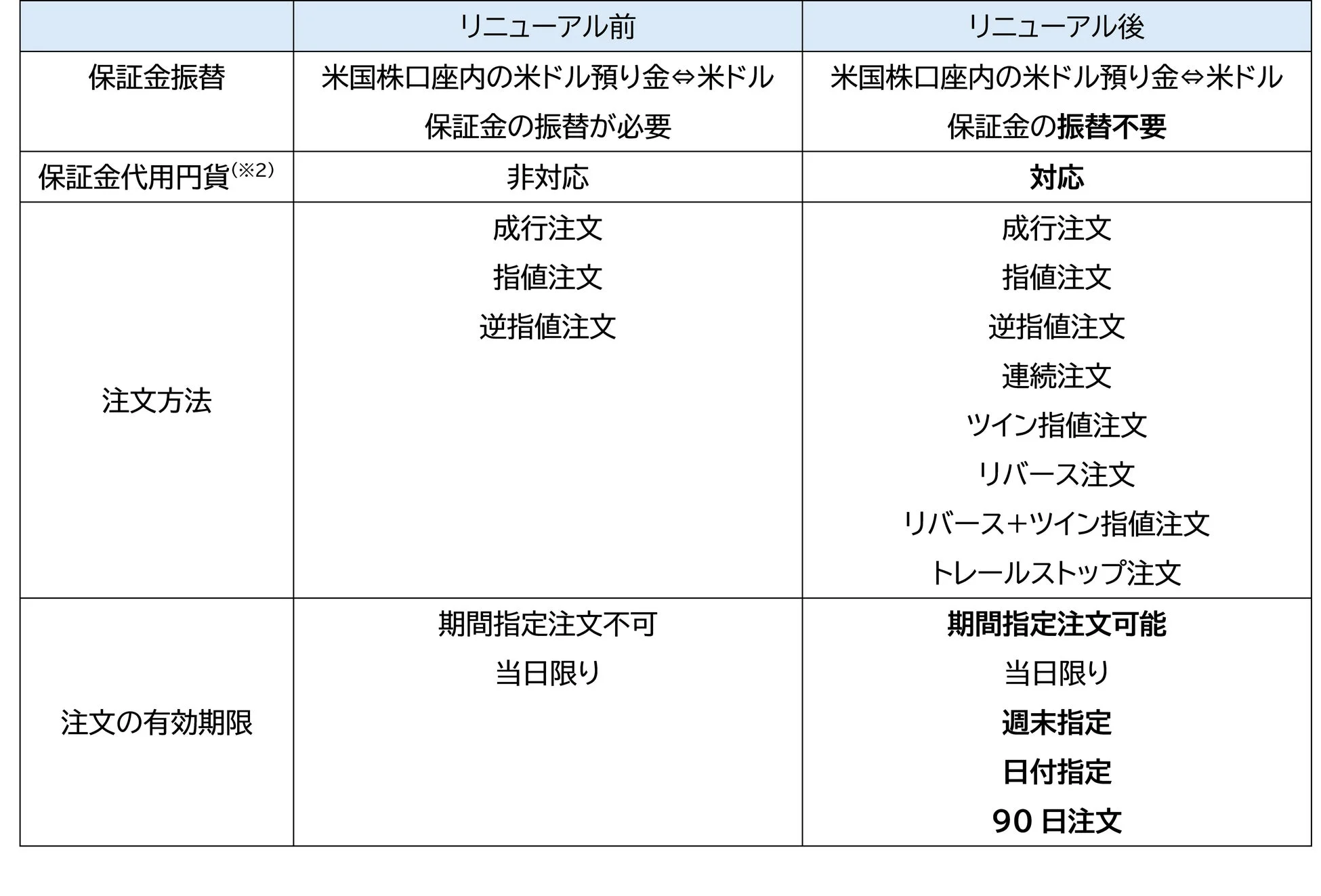 米国株信用取引の機能大幅拡充