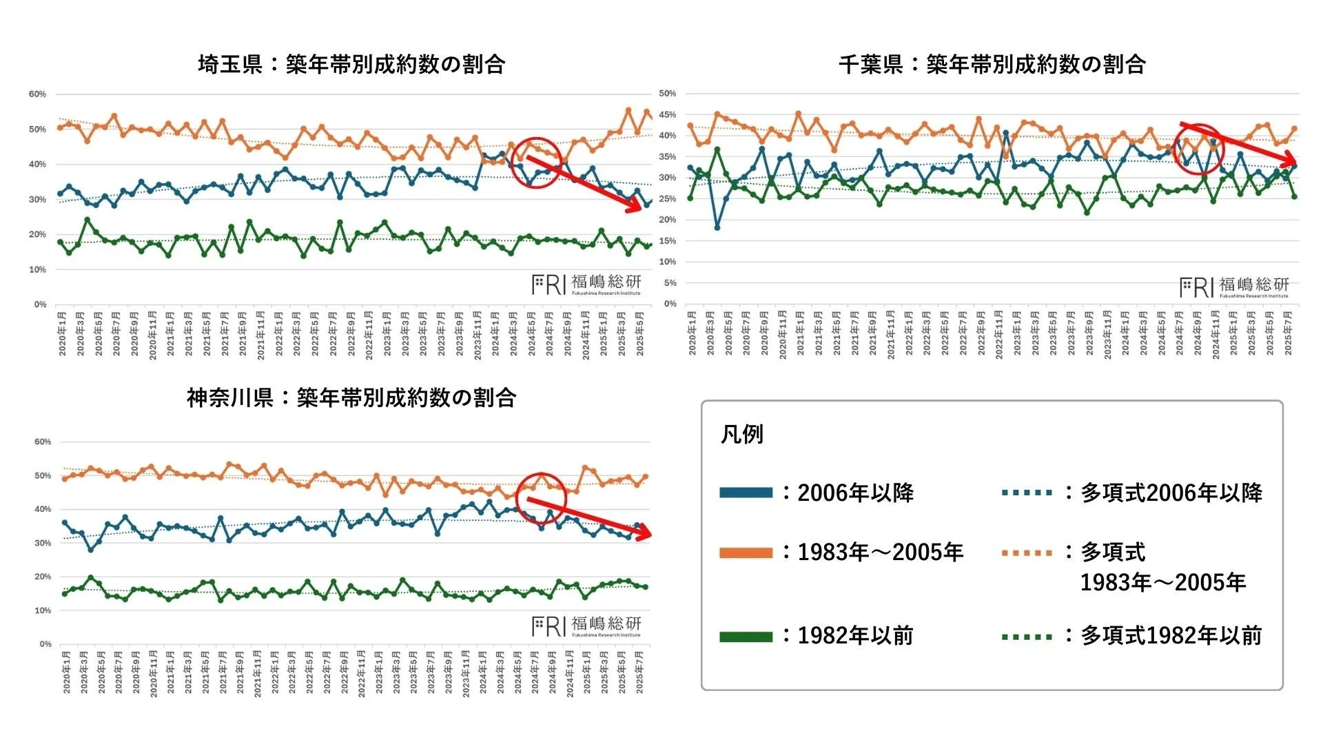 埼玉県:築年帯別成約数の割合 千葉県:築年帯別成約数の割合 神奈川県:築年帯別成約数の割合
