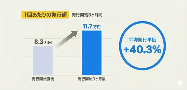 画像は、発行開始直後と3ヶ月後の1回あたりの発行額を比較した棒グラフと、平均発行単価が40.3%増加したことを示す図です。発行額は8.3万円から11.7万円に増加しています。