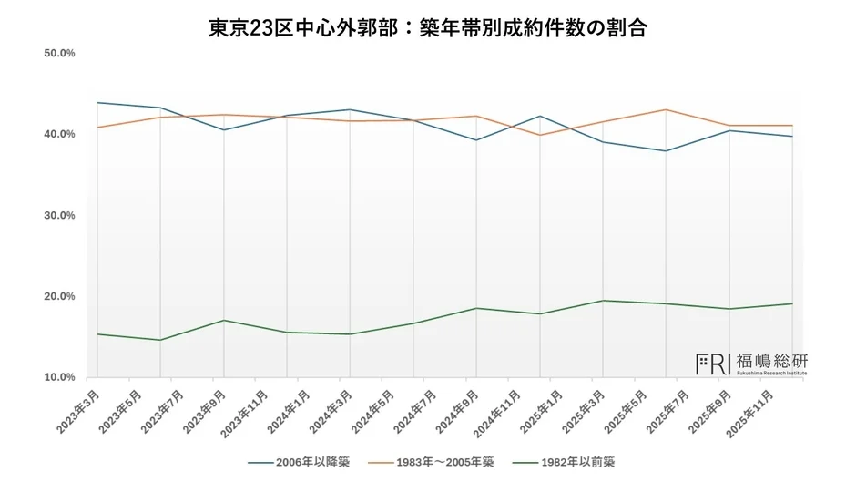 東京23区中心外部 : 築年帯別成約件数の割合