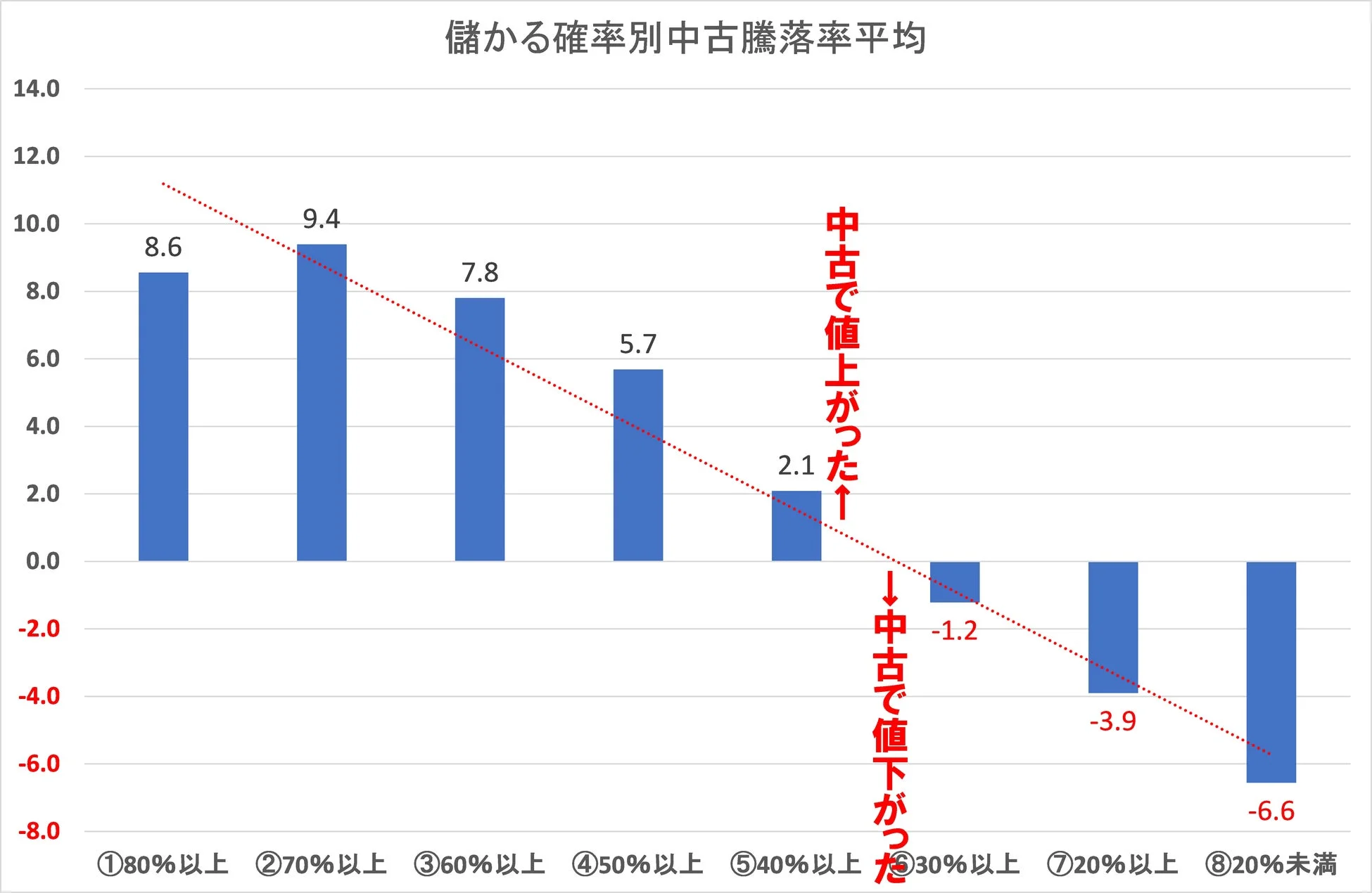 儲かる確率別中古騰落率