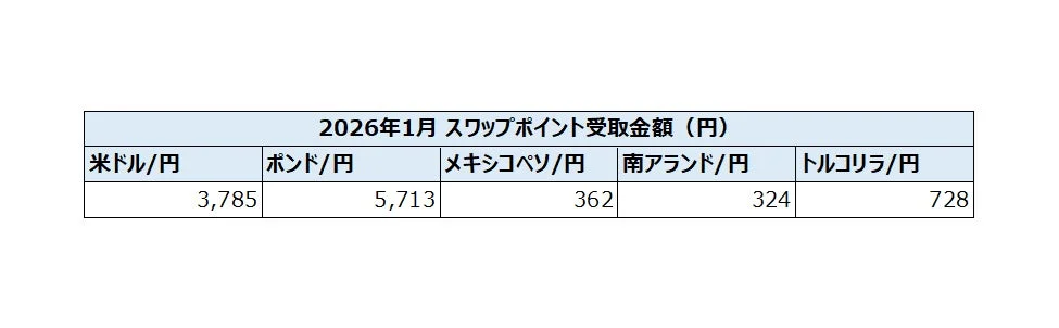 2026年1月 スワップポイント受取金額