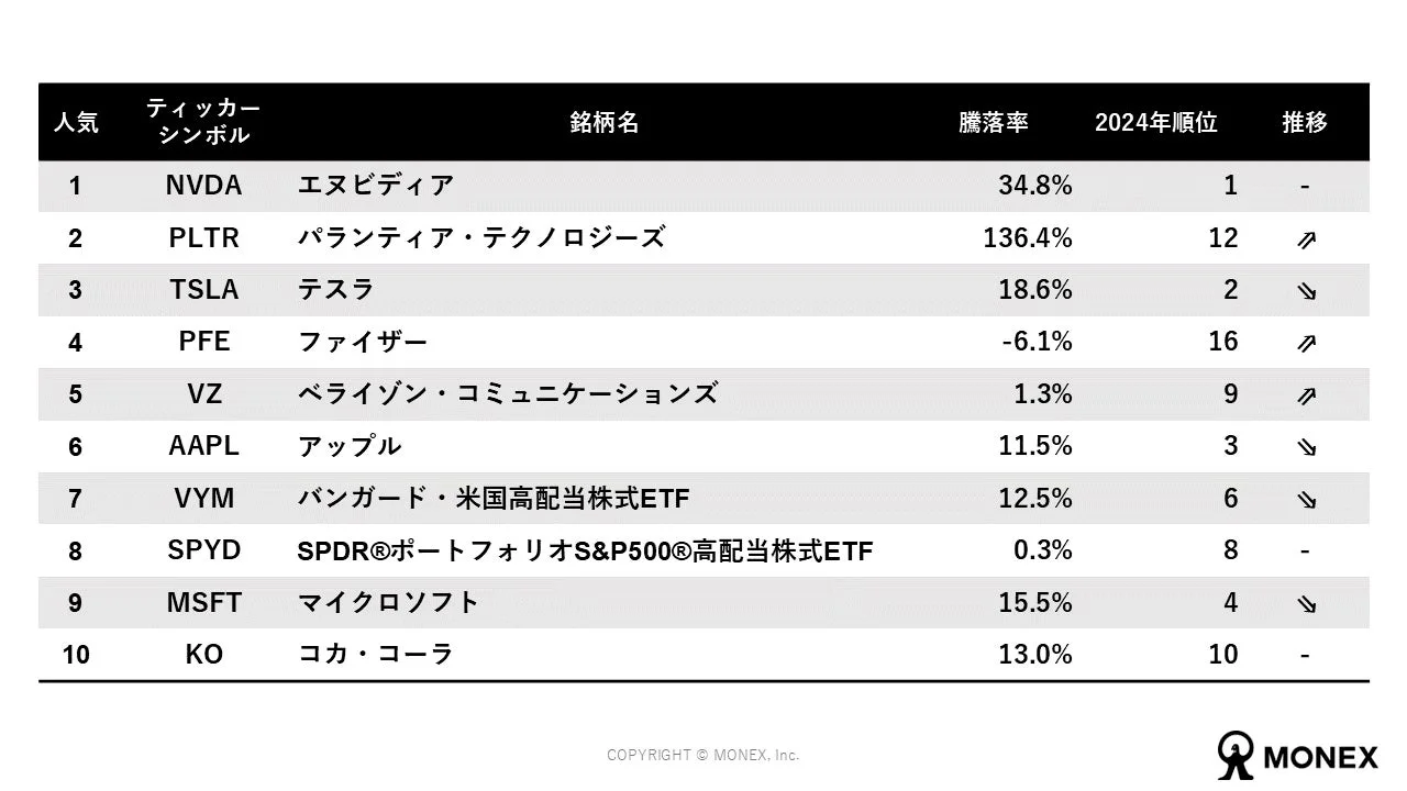 2025年NISA口座で購入された銘柄人気ランキング（米国株・口座数ベース）