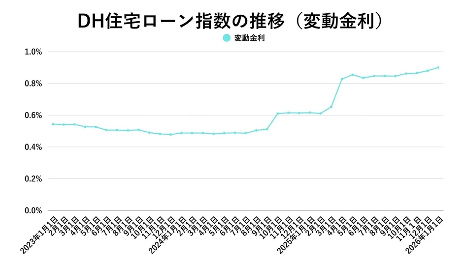 DH住宅ローン指数の推移 (変動金利)