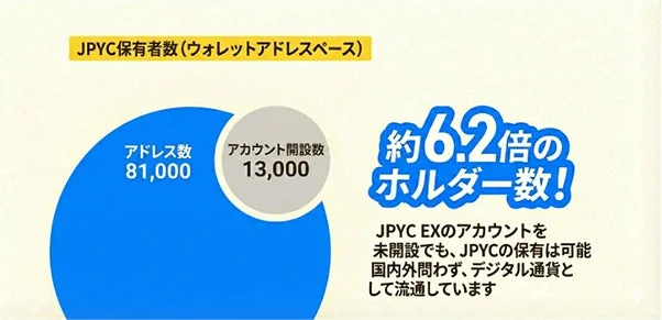JPYCの保有者数がウォレットアドレスベースで81,000に達し、アカウント開設数13,000の約6.2倍であることを示すグラフです。JPYCはEXアカウント未開設でも保有でき、国内外でデジタル通貨として流通しています。