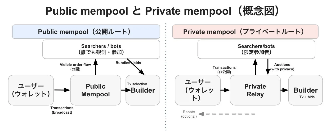 Public mempoolとPrivate mempoolの概念図