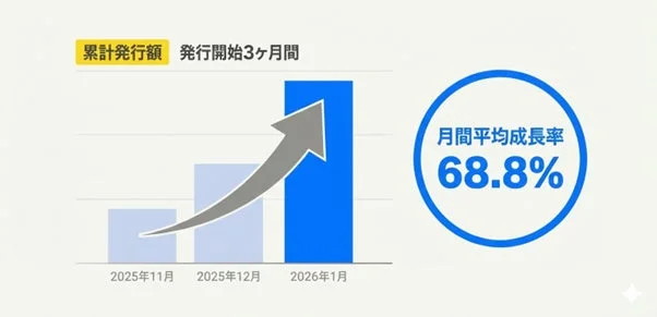 発行開始から3ヶ月間の累計発行額の推移と、月間平均成長率68.8%を示すグラフ。2025年11月から2026年1月にかけて発行額が順調に増加していることが分かります。