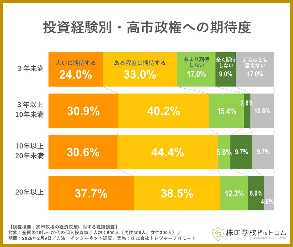 投資経験別・高市政権への期待度