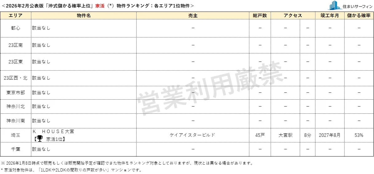 2026年2月公表版 「沖式儲かる確率上位」 家活物件ランキング 各エリア1位物件