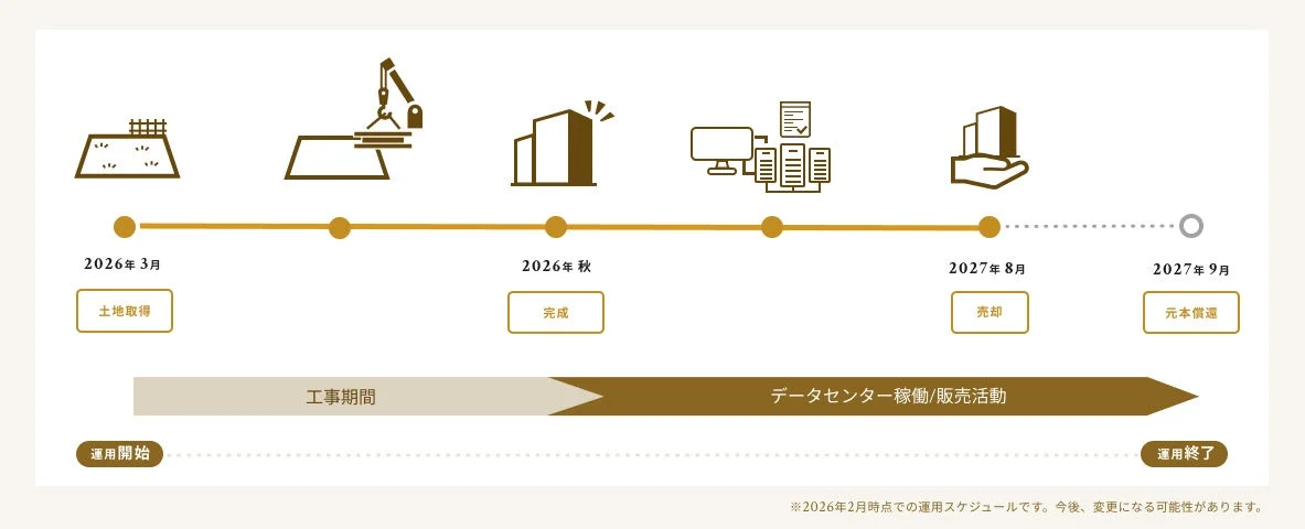 運用スケジュール