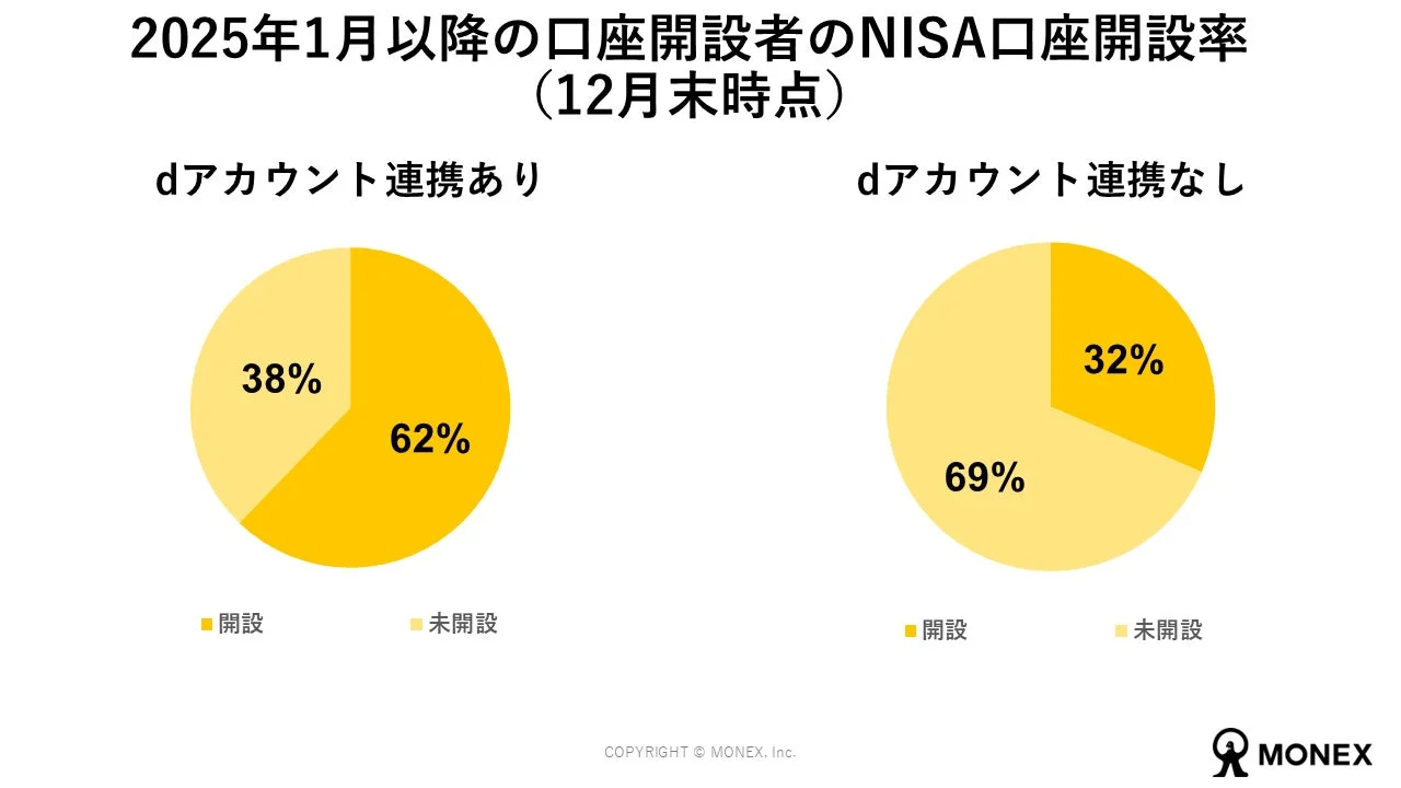 2025年1月以降の口座開設者のNISA口座開設率