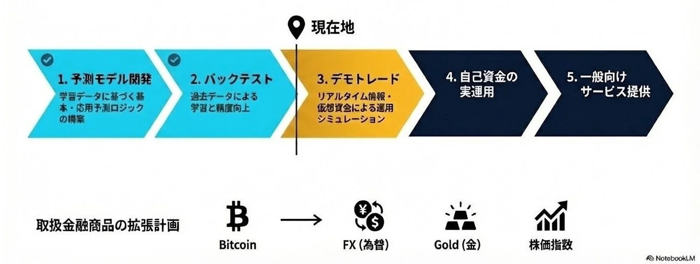 金融商品取引プロセスのロードマップ