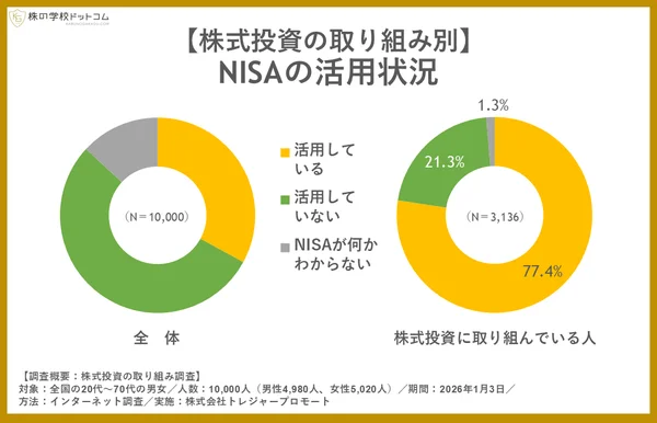 NISAの活用状況に関する調査結果を示すグラフ。全体と株式投資に取り組む人に分け、NISAの利用状況を比較