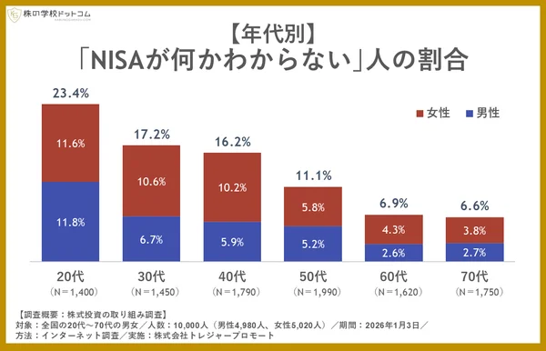 NISAについて「分からない」と回答した人の割合を年代別・男女別に示した棒グラフ