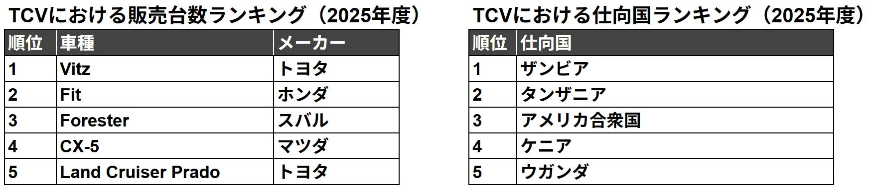 TCVにおける販売台数ランキング (2025年度)とTCVにおける仕向国ランキング (2025年度)