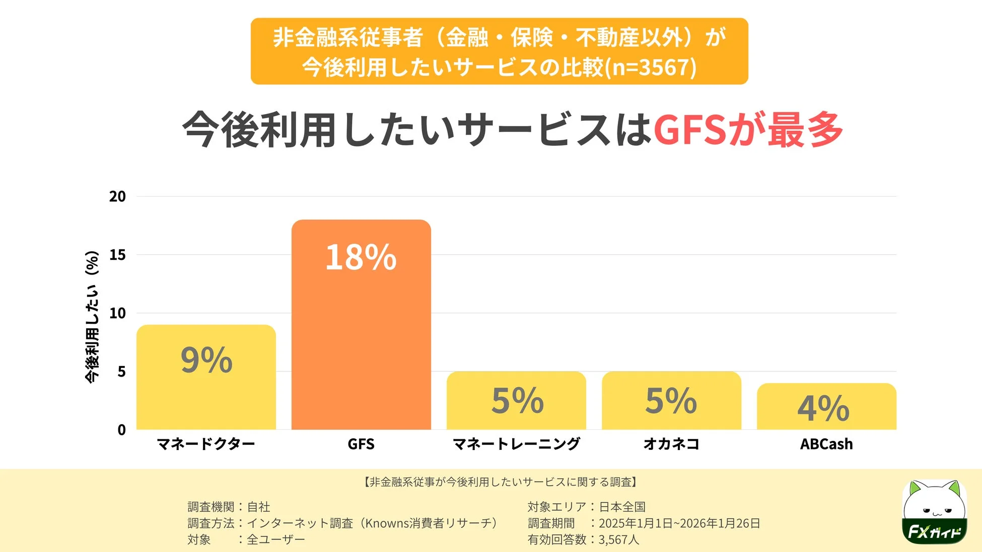 非金融系従事者が今後利用したいサービスの比較