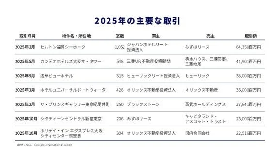 2025年の主要なホテル取引