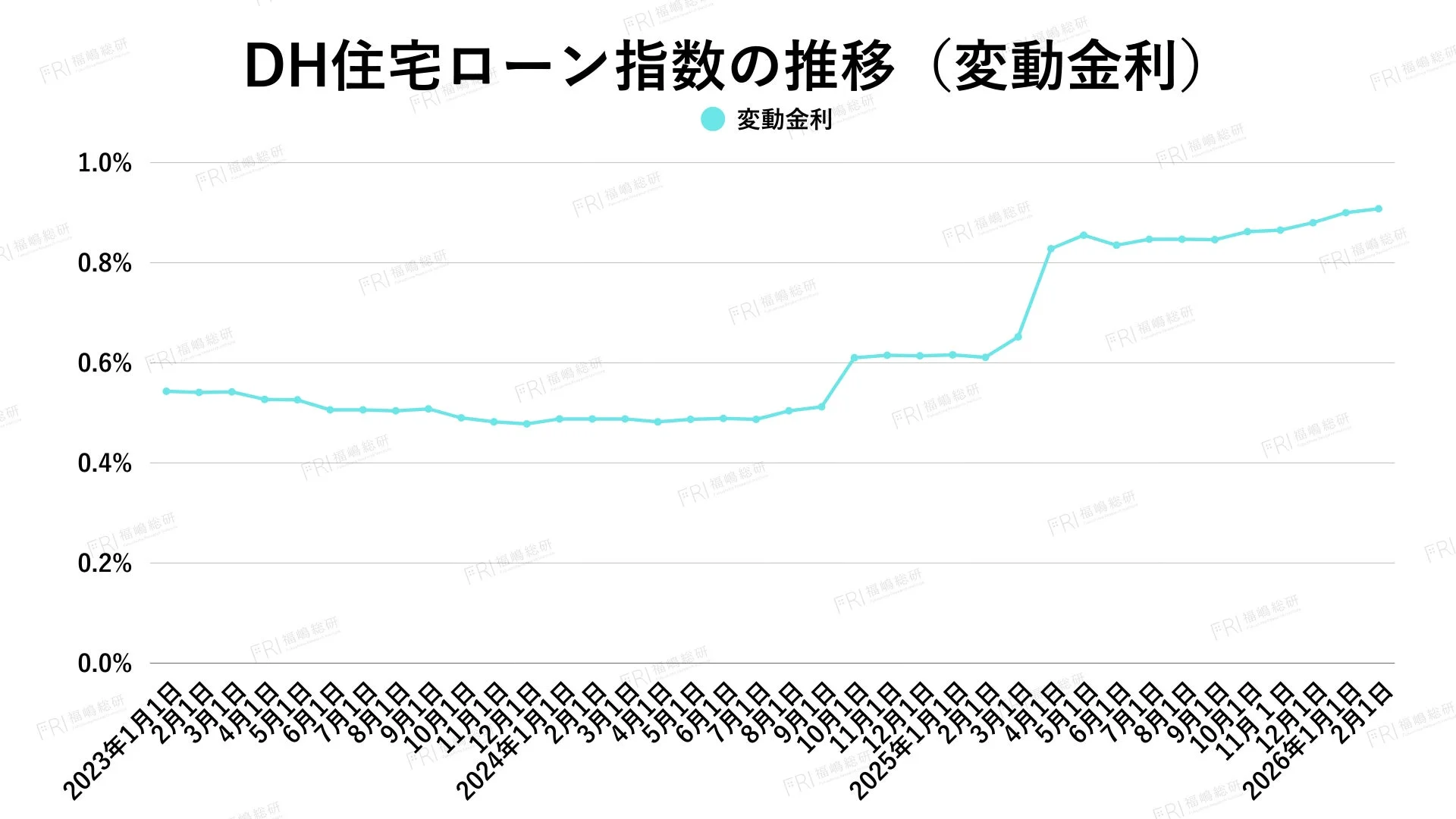 DH住宅ローン指数の推移 (変動金利)