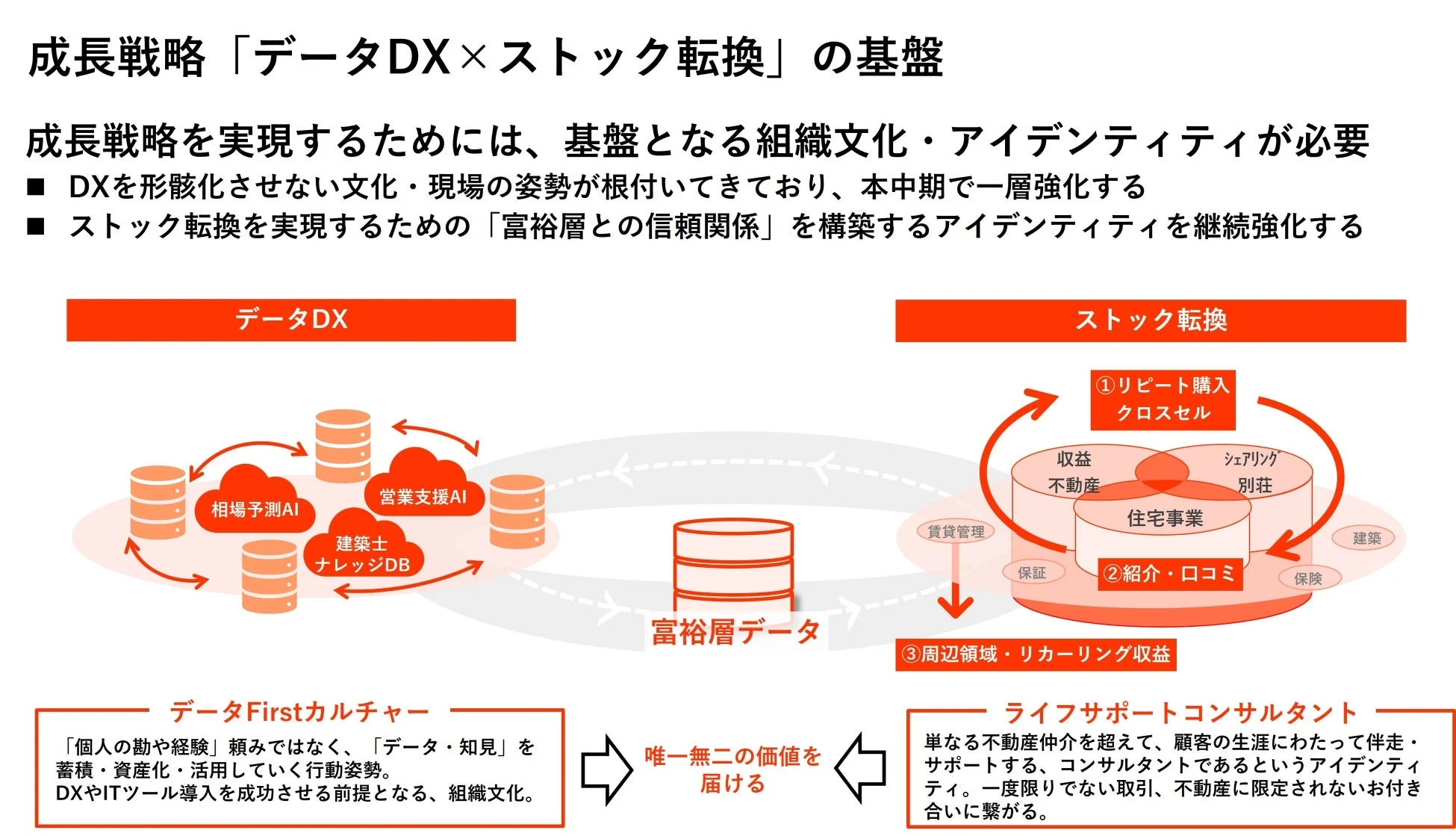 不動産＆営業DXの取り組み