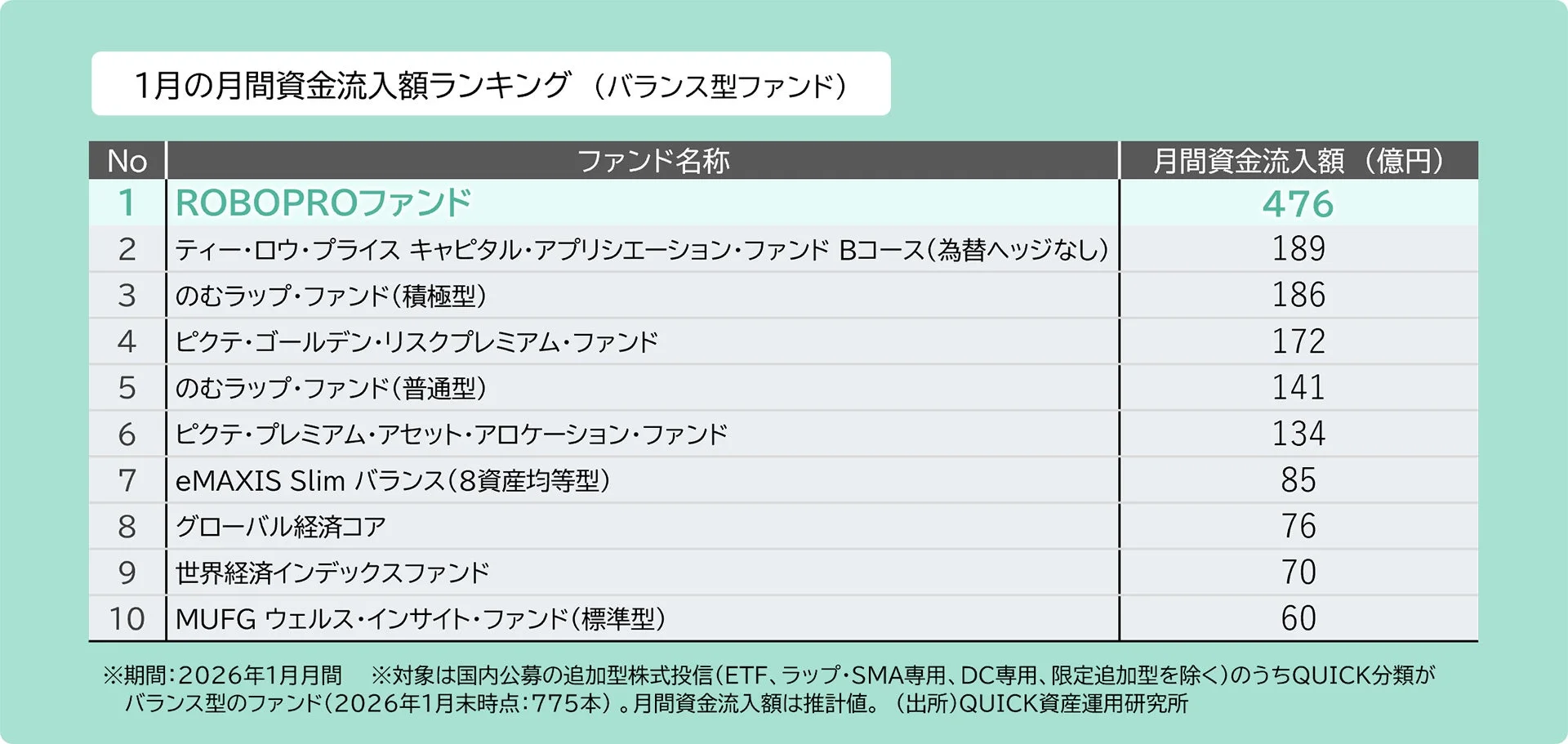 2026年1月の月間資金流入額ランキング (バランス型ファンド)