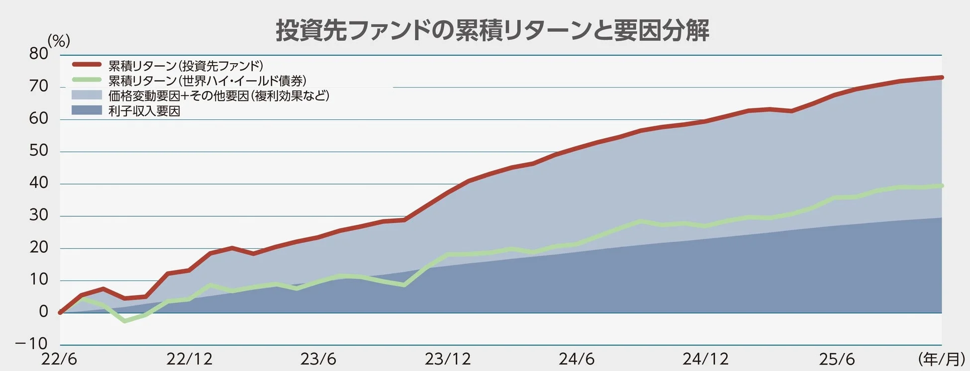 投資先ファンドの累積リターンと要因分解