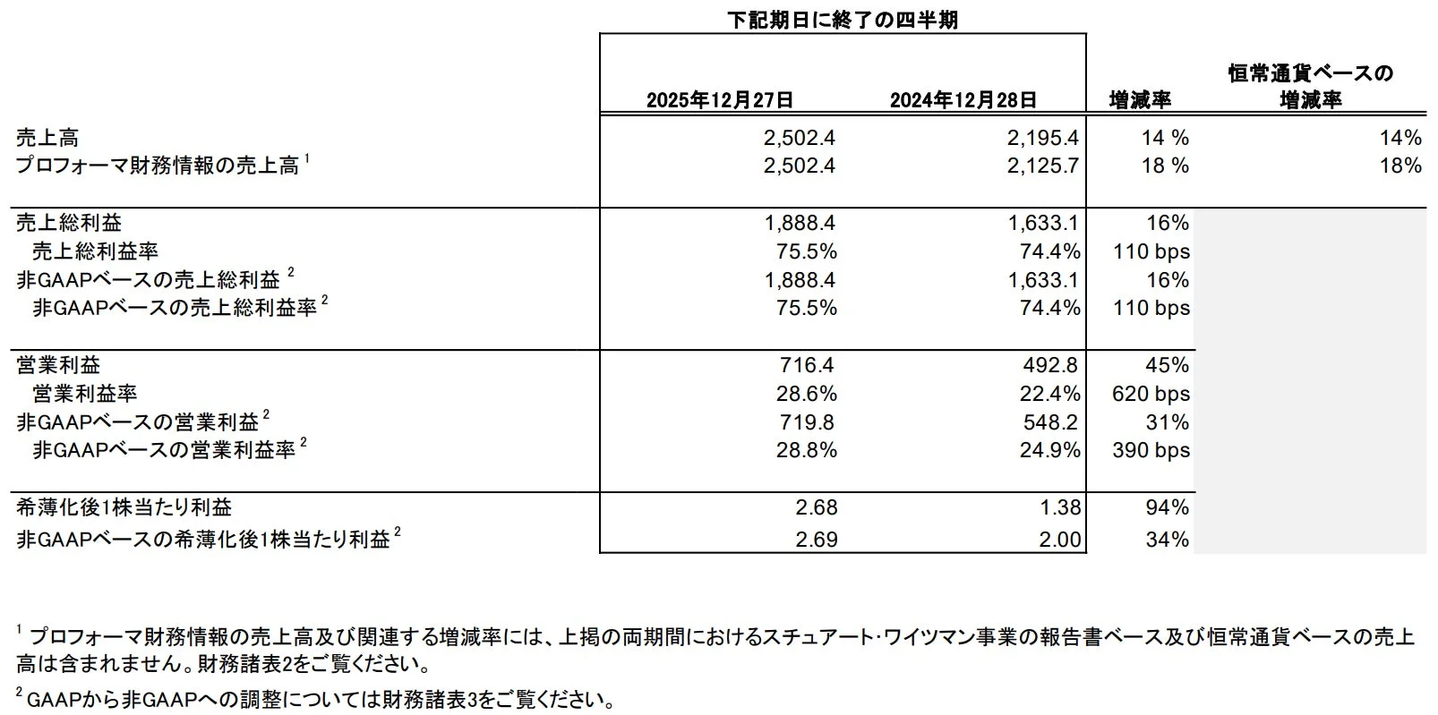 タペストリー・インク2026年度第2四半期業績に関するハイライト