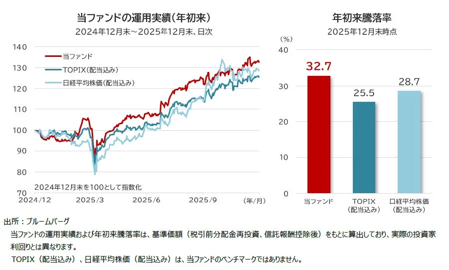 当ファンドの運用実績