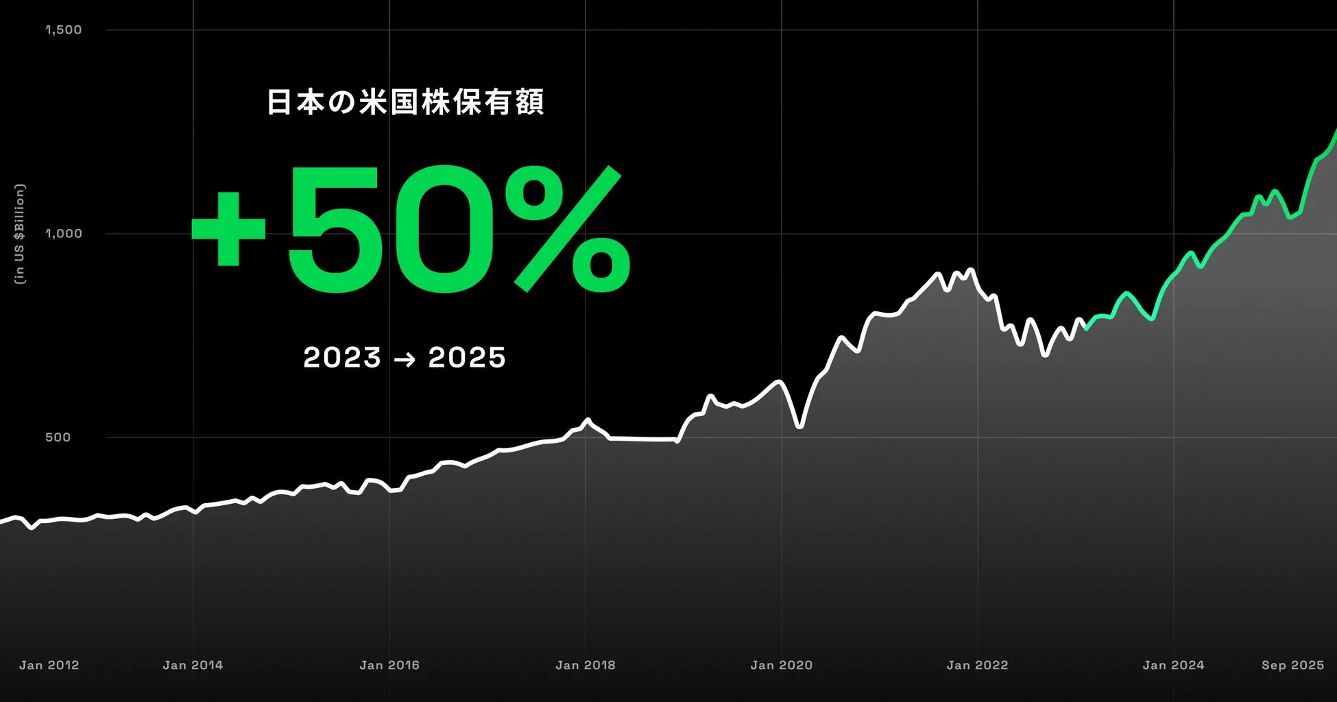 日本の米国株保有額の推移