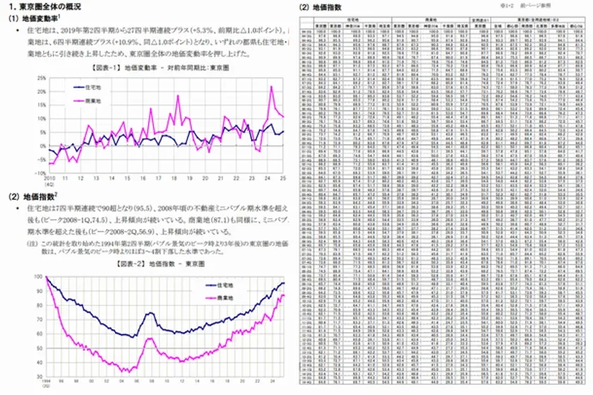 東京圏の地価変動率と地価指数