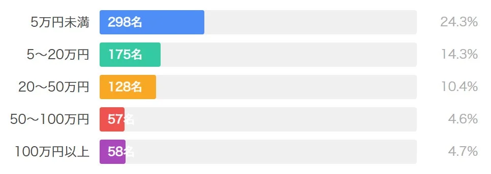この画像は、金額の範囲別に人数と割合を示した棒グラフです。5万円未満が最も多く298名（24.3%）を占め、100万円以上が58名（4.7%）と続いています。